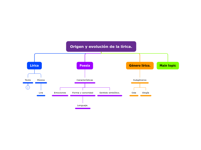 Lírica línea del tiempo del origen y evolución